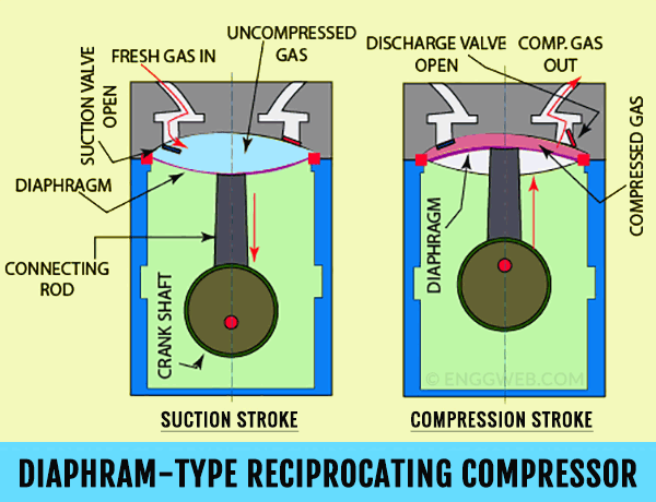 diaphragm-type reciprocating compressor
