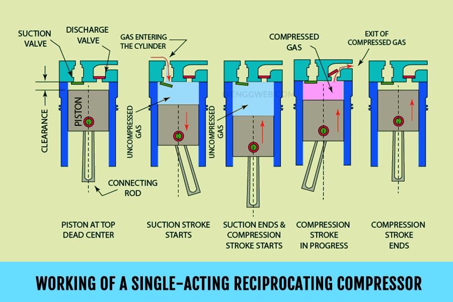 How Reciprocating Compressor works